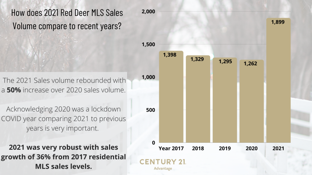 Red Deer real estate market 2021