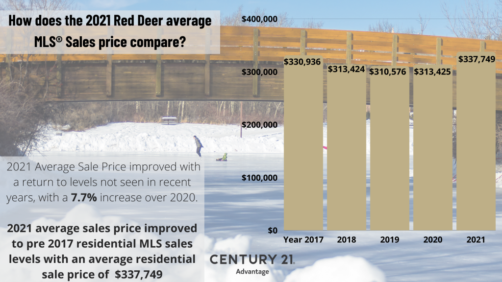 Red Deer MLS average sale price 2021