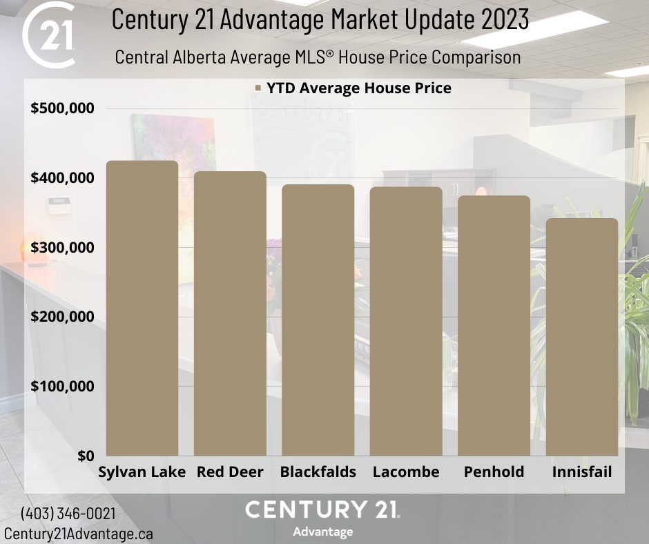 YTD Average House Price Community Comparison