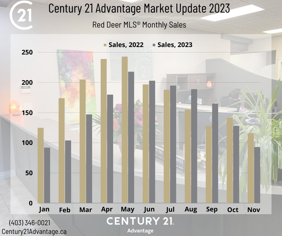 Red Deer Monthly Sales Comparison. 2022 vs 2023