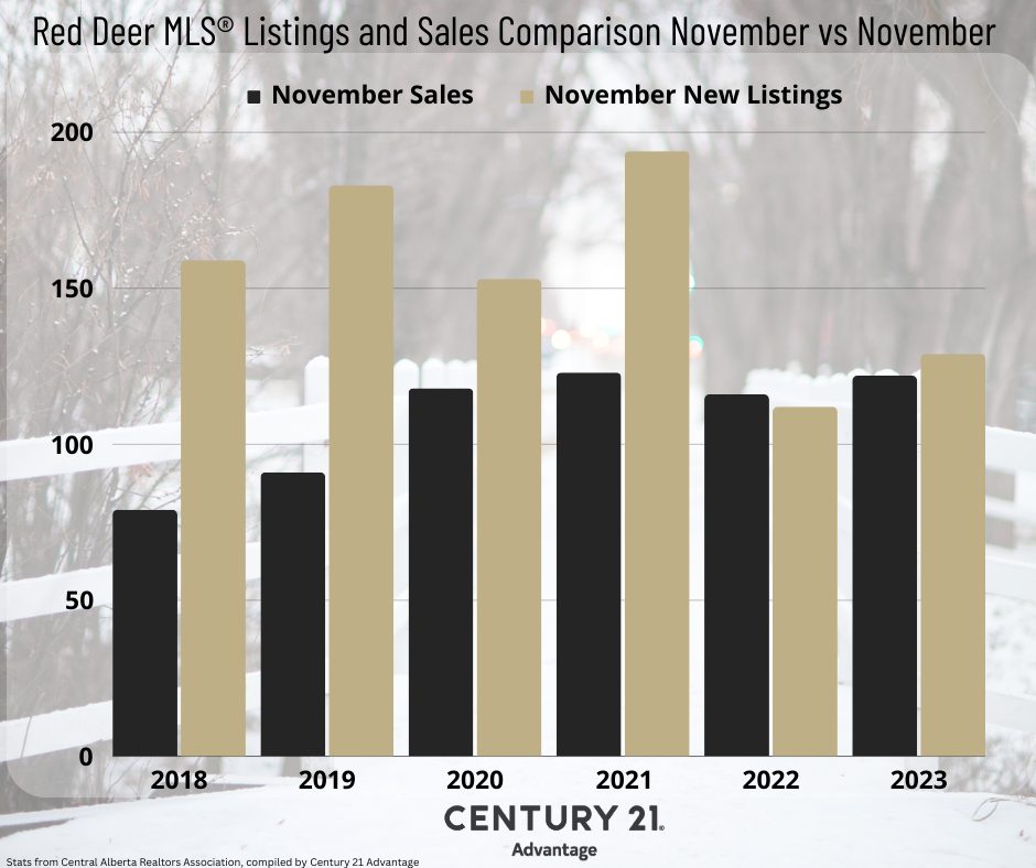 November Red Deer MLS sales comparison