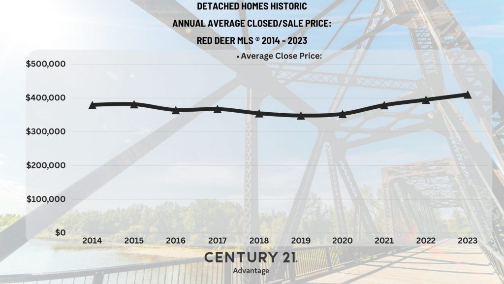 Average House Price in Red Deer