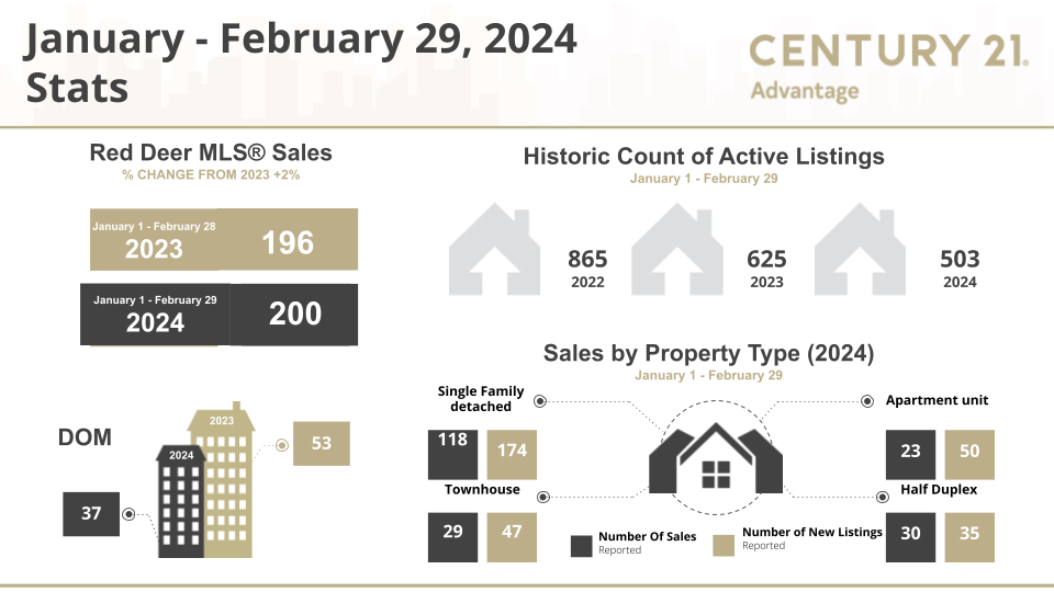 February 2024 Red Deer Real Estate