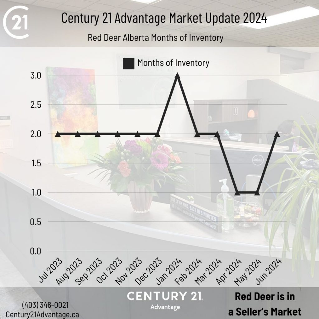 Months of Listing Inventory, Red Deer real estate