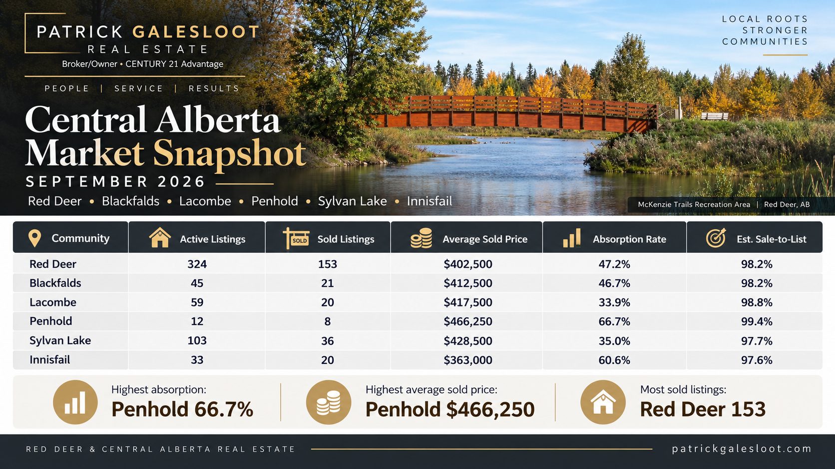 Red Deer real estate market September 2026 statistics including active listings sold listings average price and absorption rate