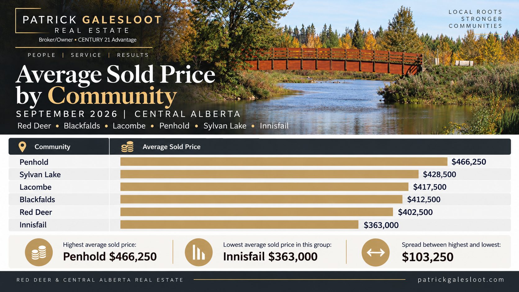 Average home sold price Red Deer Blackfalds Lacombe Penhold Sylvan Lake and Innisfail September 2026