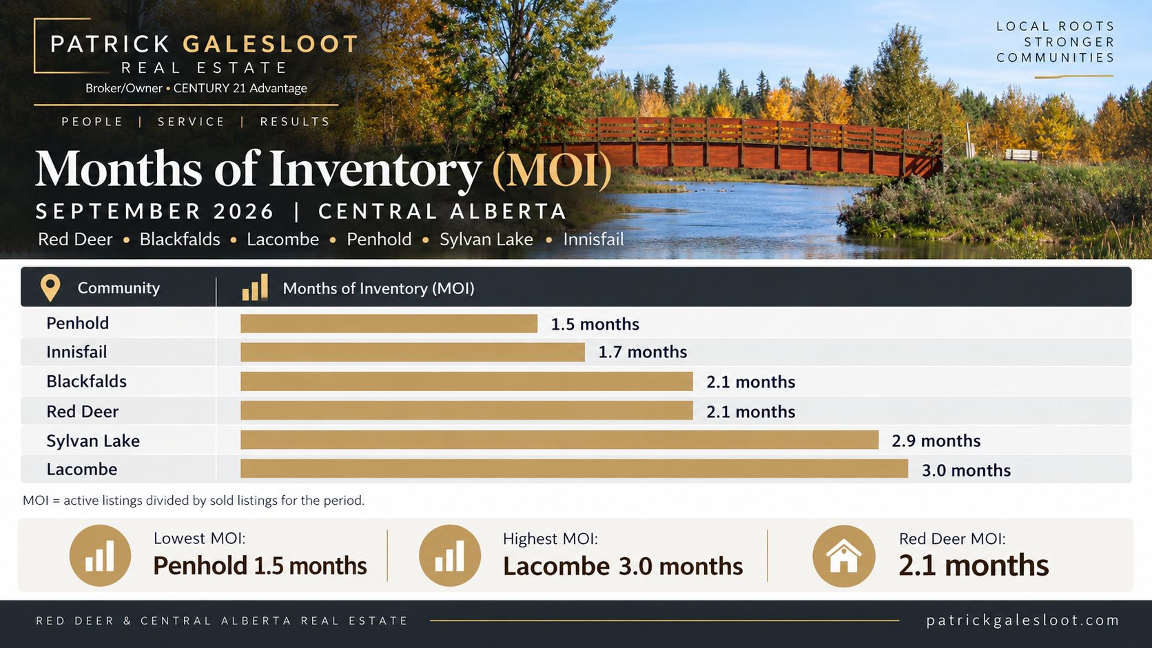 Months of inventory Red Deer and Central Alberta real estate market September 2026
