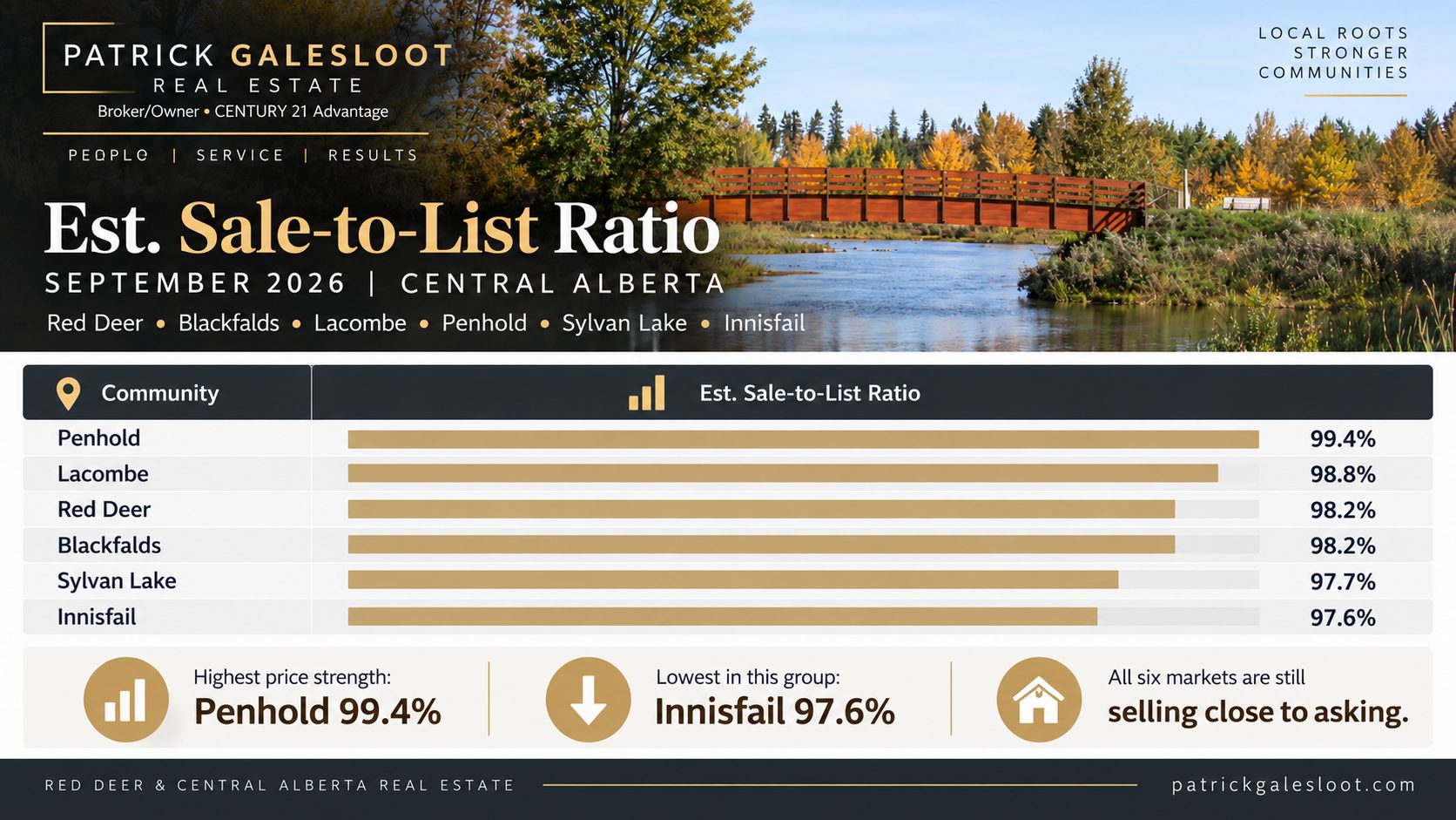 Sale to list price ratio Red Deer and Central Alberta real estate September 2026