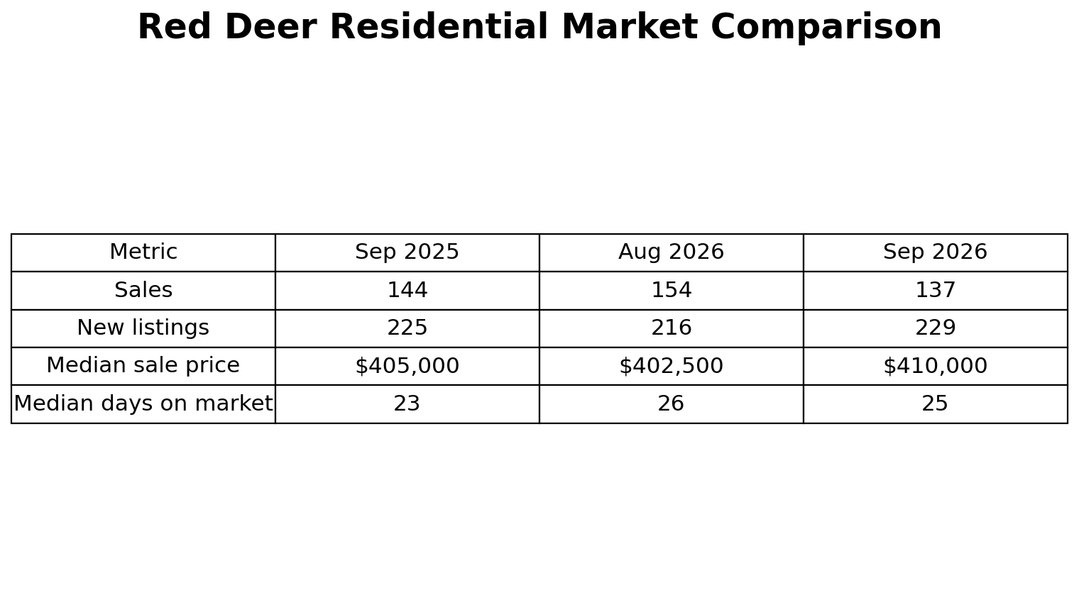 Red Deer residential market comparison September 2025 August 2026 and September 2026