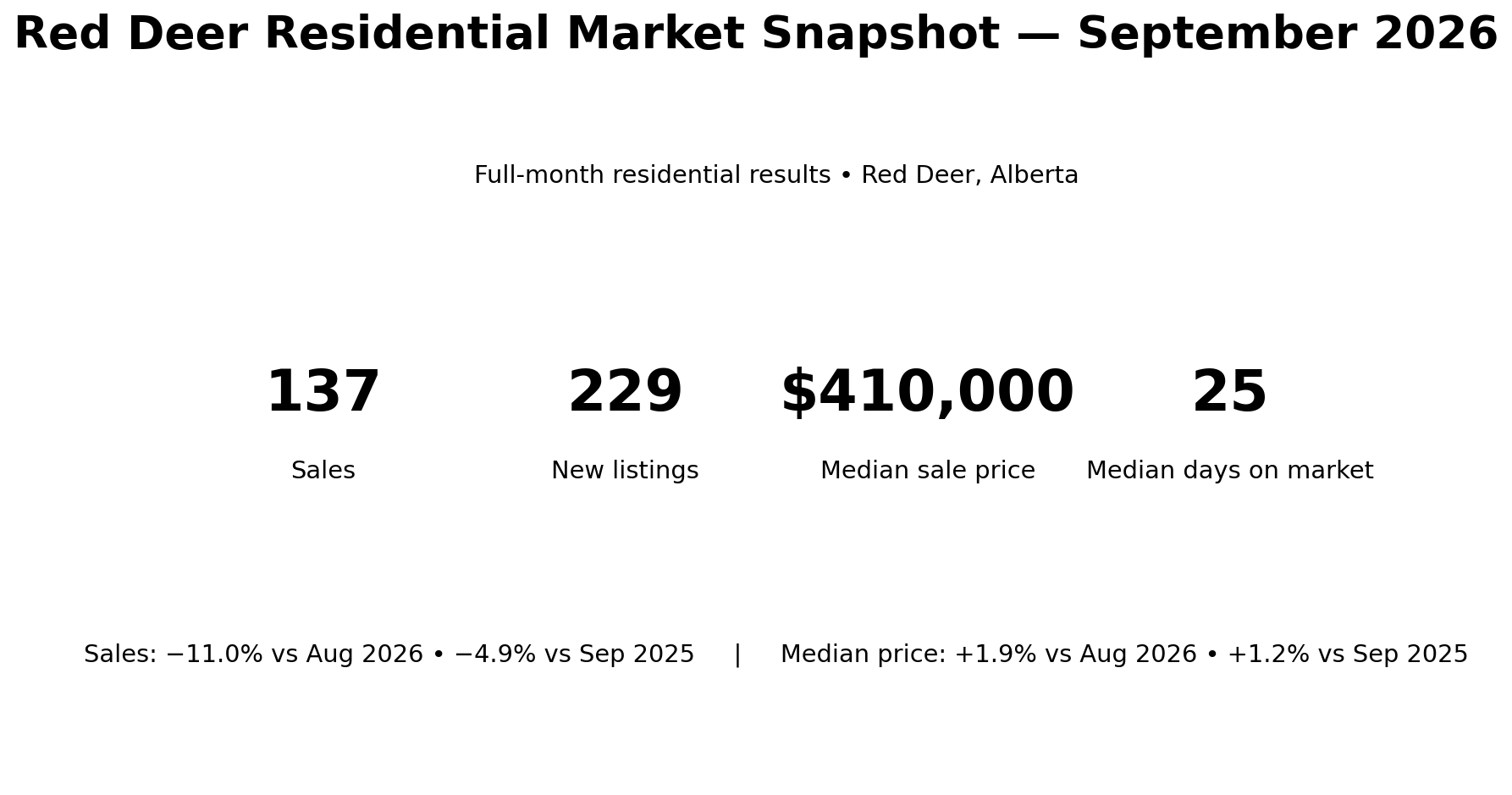 Red Deer residential real estate market snapshot September 2026