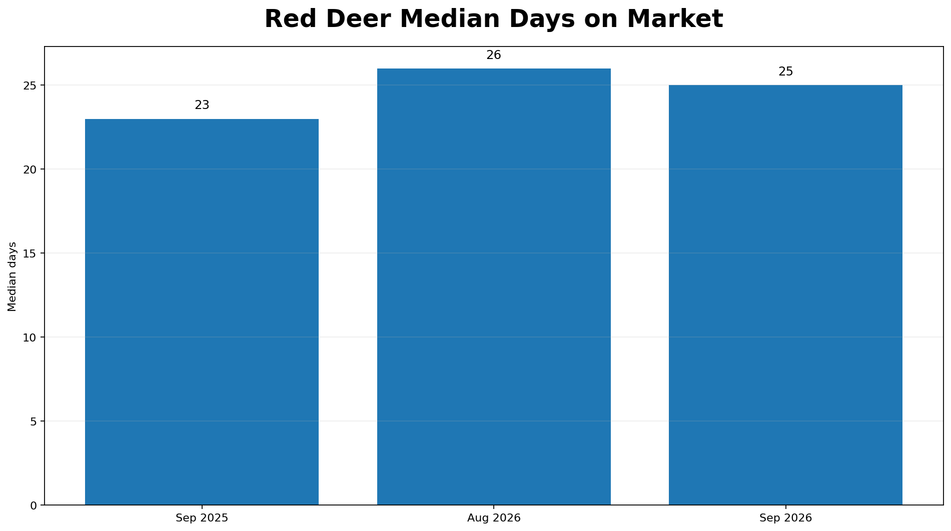 Red Deer median days on market September 2025 August 2026 and September 2026