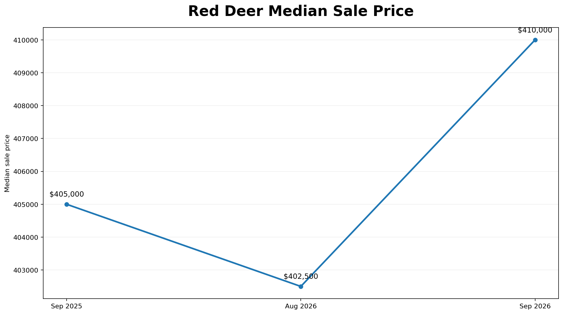 Red Deer median residential sale price comparison September 2025 August 2026 September 2026