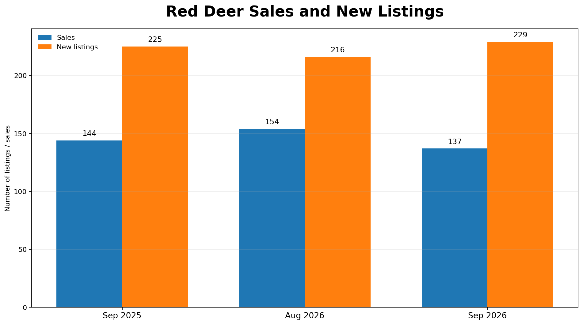 Red Deer residential sales and new listings comparison September 2025 August 2026 and September 2026