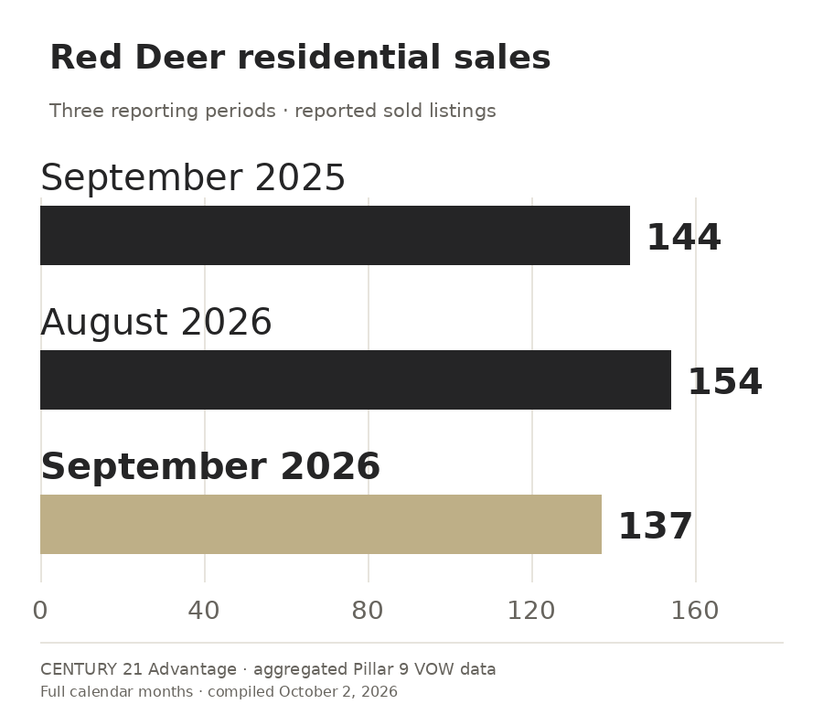 Red Deer residential sales comparison September 2026